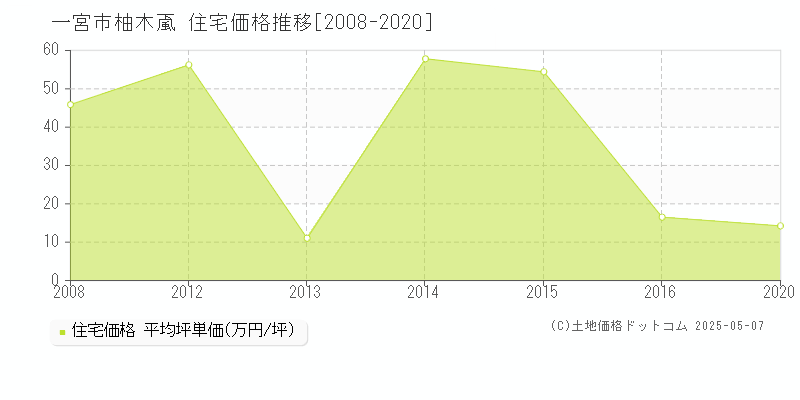 一宮市柚木颪の住宅価格推移グラフ 