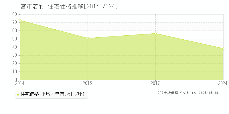 若竹(一宮市)の住宅価格推移グラフ(坪単価)[2014-2024年]