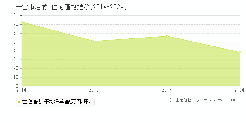 一宮市若竹の住宅価格推移グラフ 