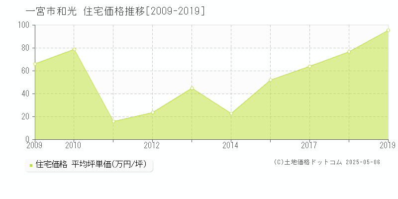 和光(一宮市)の住宅価格推移グラフ(坪単価)[2009-2019年]