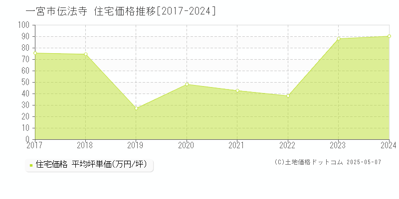 伝法寺(一宮市)の住宅価格推移グラフ(坪単価)[2017-2024年]