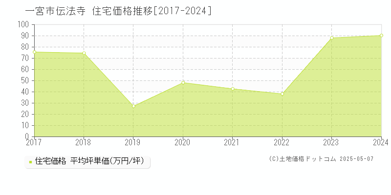 一宮市伝法寺の住宅価格推移グラフ 