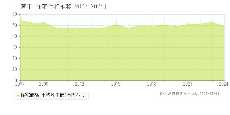 一宮市(愛知県)の住宅価格推移グラフ(坪単価)[2007-2024年]