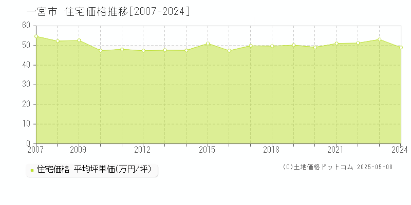 一宮市の住宅価格推移グラフ 