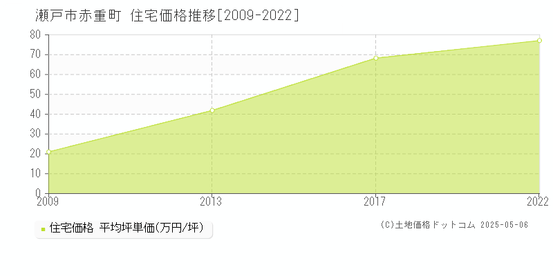 赤重町(瀬戸市)の住宅価格推移グラフ(坪単価)[2009-2022年]