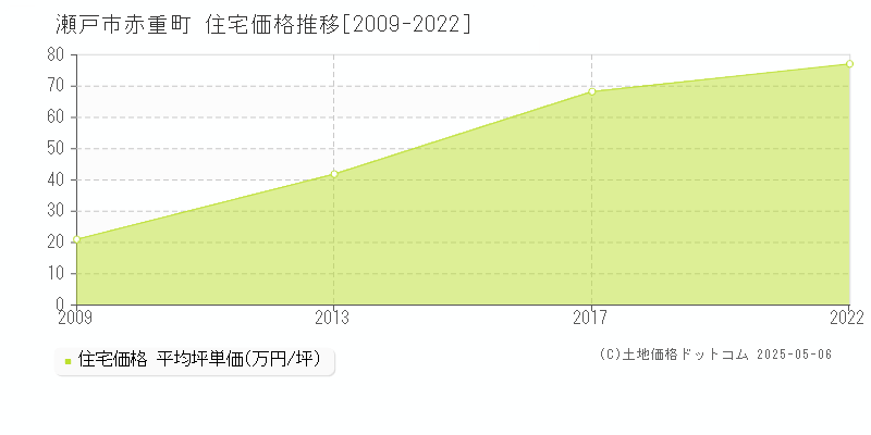 瀬戸市赤重町の住宅取引価格推移グラフ 