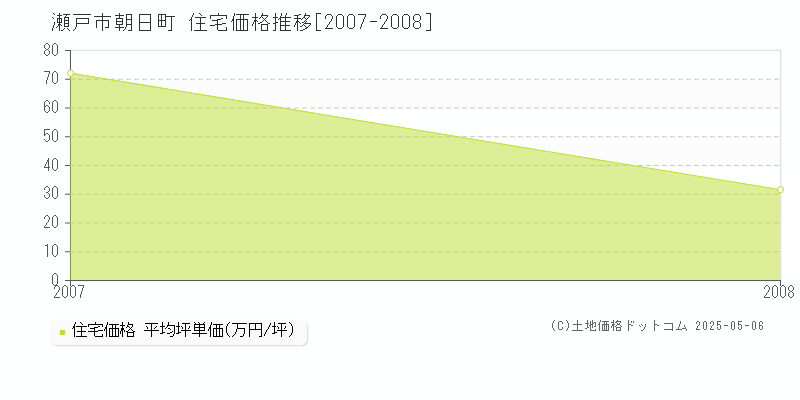 朝日町(瀬戸市)の住宅価格推移グラフ(坪単価)[2007-2008年]