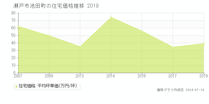 瀬戸市池田町の住宅取引価格推移グラフ 