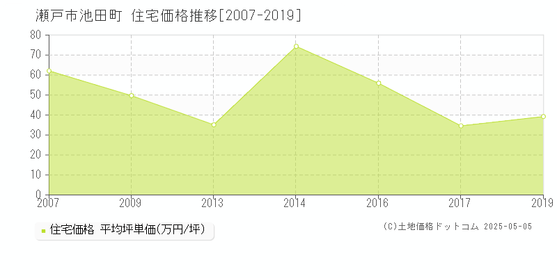 瀬戸市池田町の住宅取引事例推移グラフ 