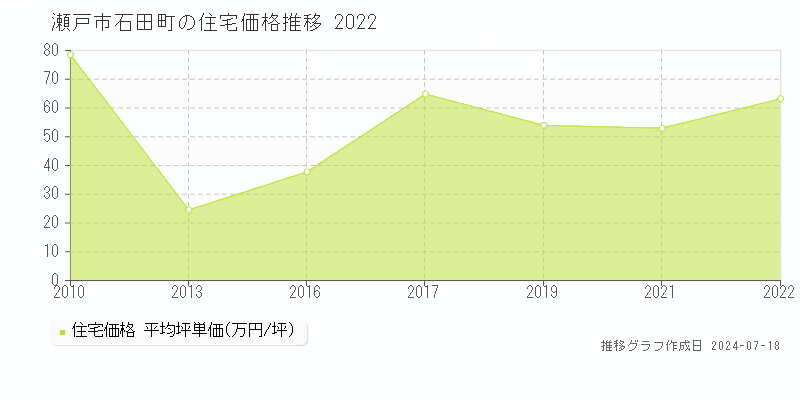 瀬戸市石田町の住宅取引価格推移グラフ 