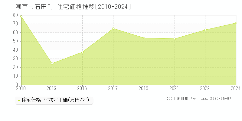 石田町(瀬戸市)の住宅価格推移グラフ(坪単価)[2010-2024年]