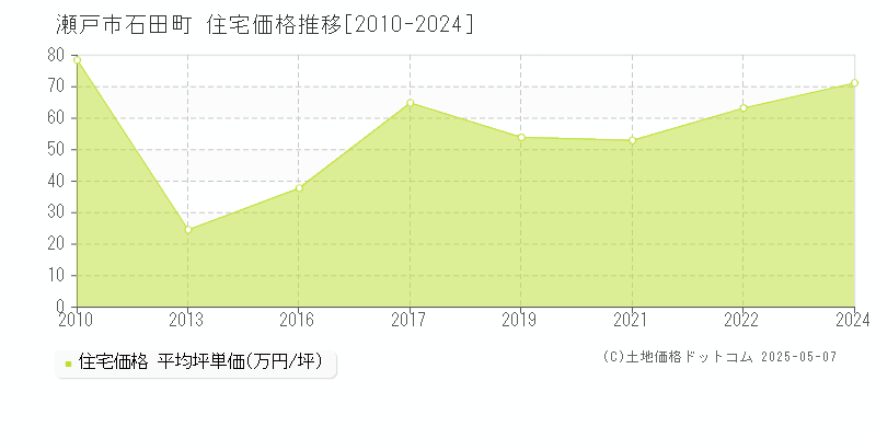 瀬戸市石田町の住宅取引価格推移グラフ 