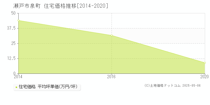 瀬戸市泉町の住宅価格推移グラフ 