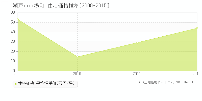 瀬戸市市場町の住宅価格推移グラフ 