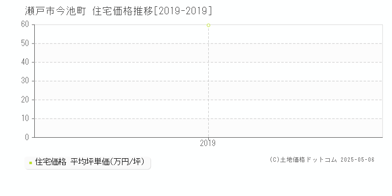 今池町(瀬戸市)の住宅価格推移グラフ(坪単価)[2019-2019年]