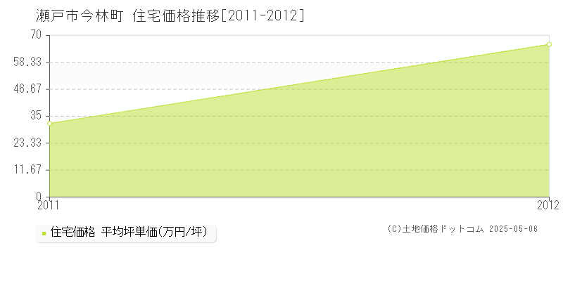 今林町(瀬戸市)の住宅価格推移グラフ(坪単価)[2011-2012年]