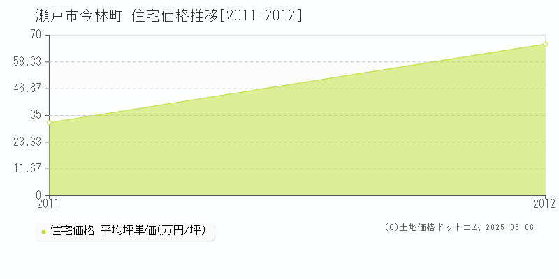 瀬戸市今林町の住宅価格推移グラフ 