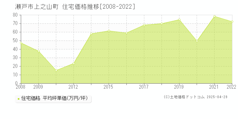 瀬戸市上之山町の住宅価格推移グラフ 