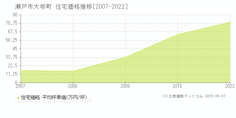 瀬戸市大坂町の住宅価格推移グラフ 