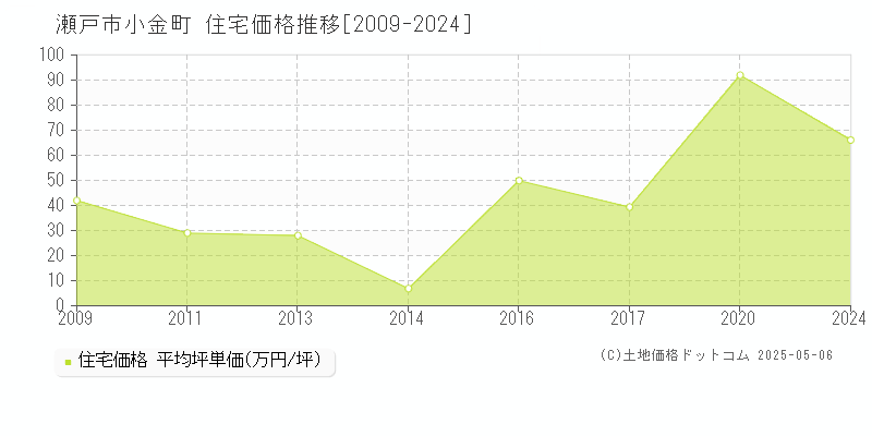 小金町(瀬戸市)の住宅価格推移グラフ(坪単価)[2009-2024年]