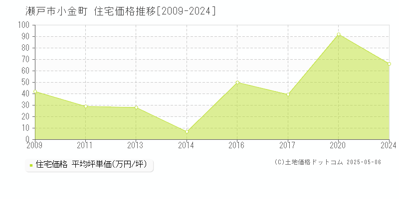 瀬戸市小金町の住宅価格推移グラフ 