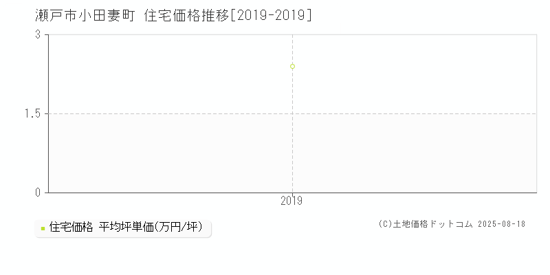 小田妻町(瀬戸市)の住宅価格推移グラフ(坪単価)[2019-2019年]