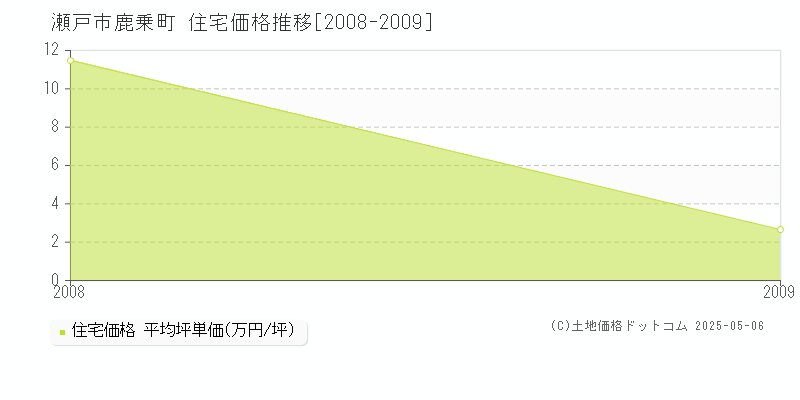 瀬戸市鹿乗町の住宅価格推移グラフ 