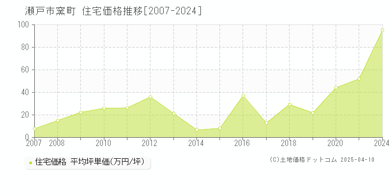 瀬戸市窯町の住宅価格推移グラフ 