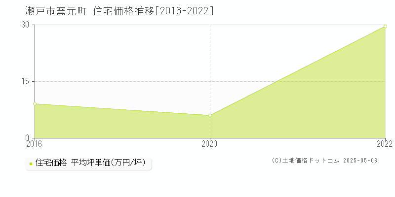 瀬戸市窯元町の住宅価格推移グラフ 