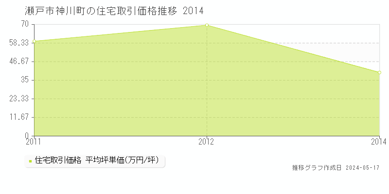 瀬戸市神川町の住宅価格推移グラフ 