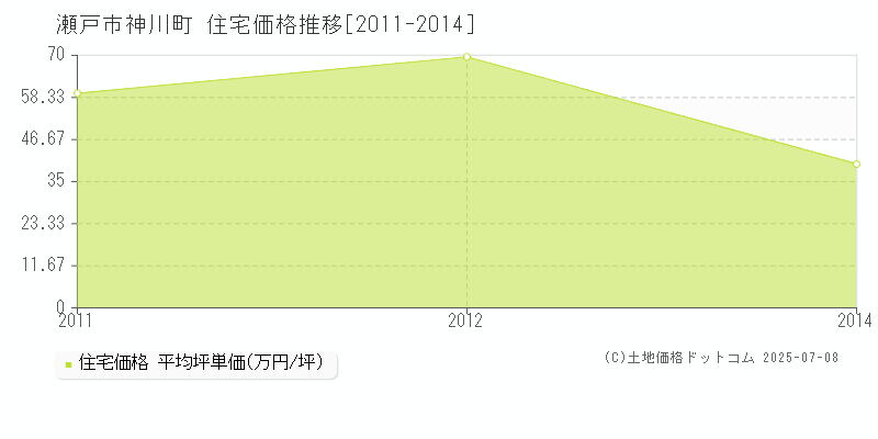 神川町(瀬戸市)の住宅価格推移グラフ(坪単価)[2011-2014年]