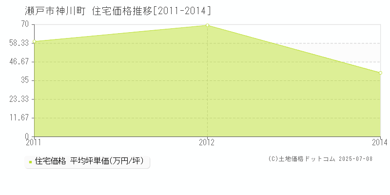 瀬戸市神川町の住宅価格推移グラフ 