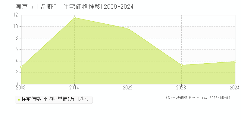 上品野町(瀬戸市)の住宅価格推移グラフ(坪単価)[2009-2024年]