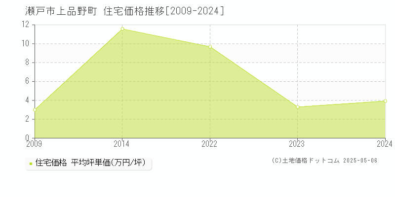 瀬戸市上品野町の住宅価格推移グラフ 