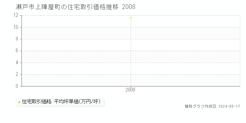 瀬戸市上陣屋町の住宅価格推移グラフ 