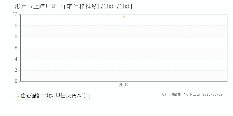 上陣屋町(瀬戸市)の住宅価格推移グラフ(坪単価)[2008-2008年]