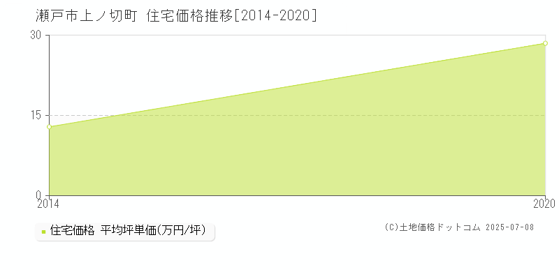 上ノ切町(瀬戸市)の住宅価格推移グラフ(坪単価)[2014-2020年]