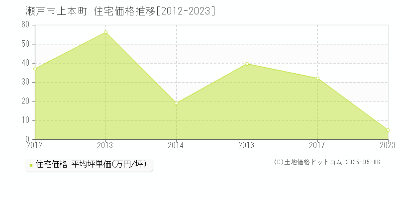 上本町(瀬戸市)の住宅価格推移グラフ(坪単価)[2012-2023年]