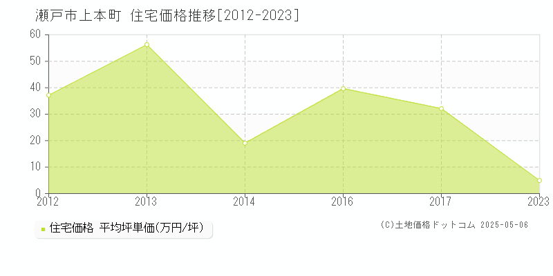 瀬戸市上本町の住宅価格推移グラフ 