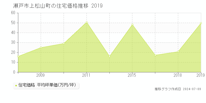 瀬戸市上松山町の住宅価格推移グラフ 