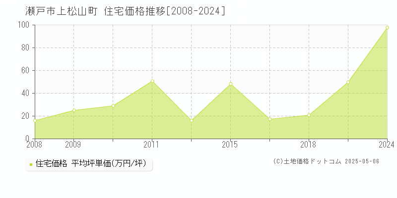 上松山町(瀬戸市)の住宅価格推移グラフ(坪単価)[2008-2024年]
