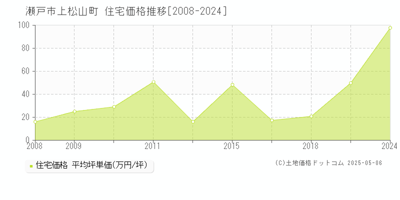 瀬戸市上松山町の住宅価格推移グラフ 