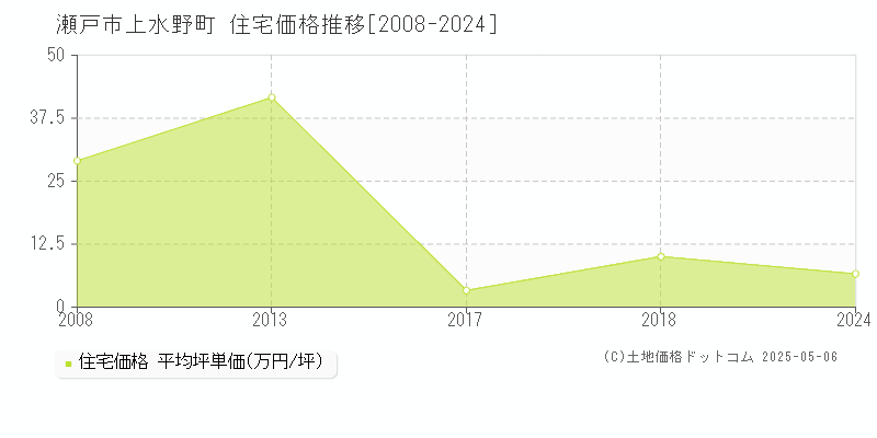 上水野町(瀬戸市)の住宅価格推移グラフ(坪単価)[2008-2024年]