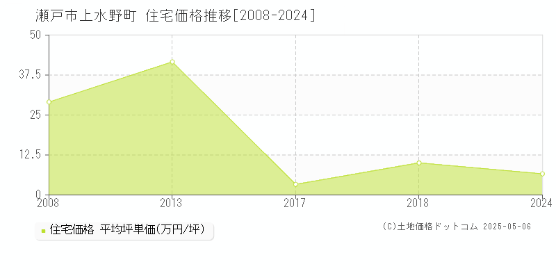 瀬戸市上水野町の住宅価格推移グラフ 