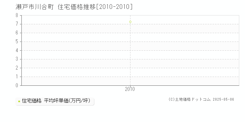 川合町(瀬戸市)の住宅価格推移グラフ(坪単価)[2010-2010年]