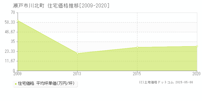 川北町(瀬戸市)の住宅価格推移グラフ(坪単価)[2009-2020年]