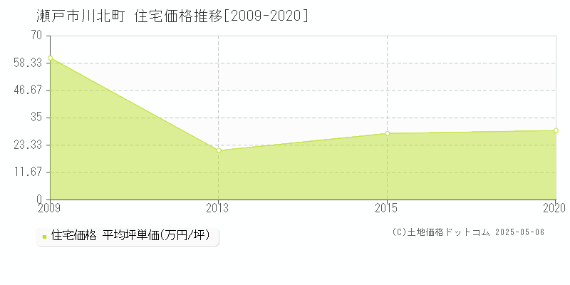 瀬戸市川北町の住宅取引価格推移グラフ 