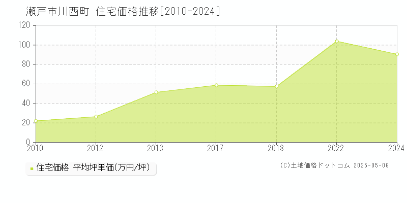 川西町(瀬戸市)の住宅価格推移グラフ(坪単価)[2010-2024年]