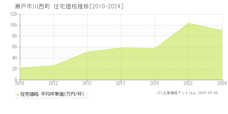 瀬戸市川西町の住宅価格推移グラフ 