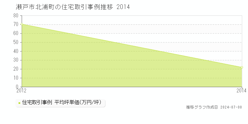 瀬戸市北浦町の住宅価格推移グラフ 